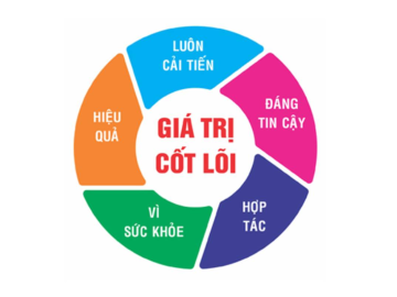 Giá trị cốt lõi Giá trị cốt lõi